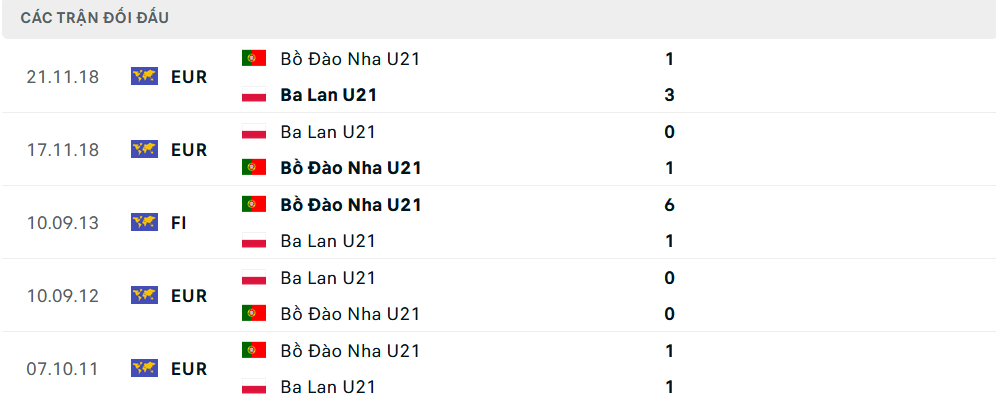 Lịch sử đối đầu U21 Bồ Đào Nha vs U21 Ba Lan