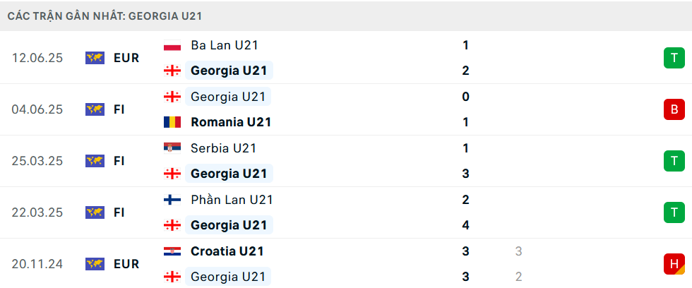 Phong độ U21 Georgia 5 trận gần nhất