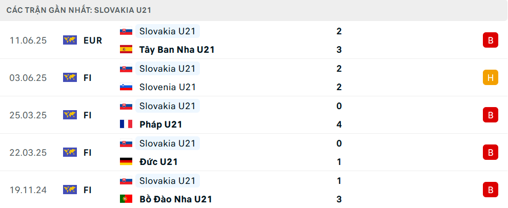 Phong độ U21 Slovakia 5 trận gần nhất