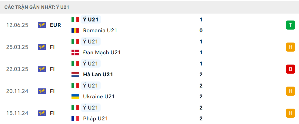 Phong độ U21 Italia 5 trận gần nhất