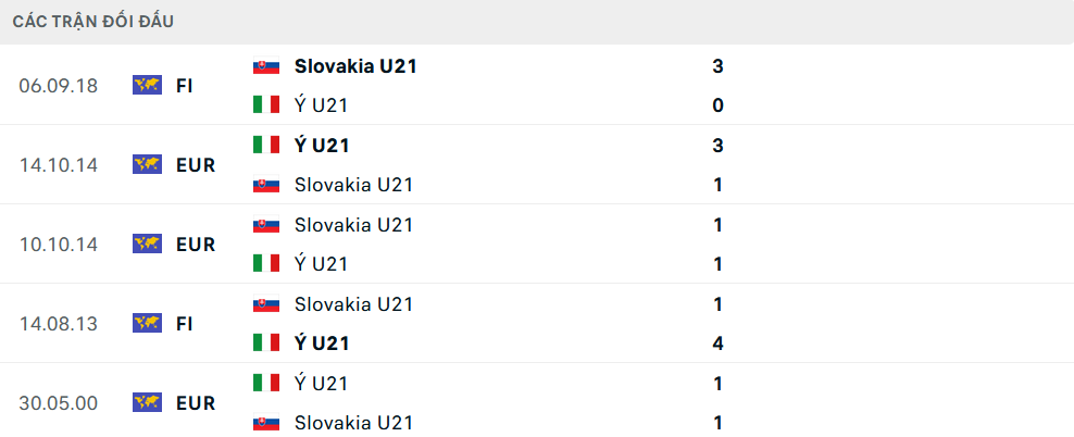 Lịch sử đối đầu U21 Slovakia vs U21 Italia