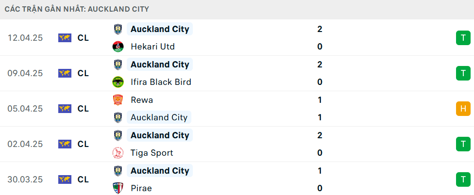 Phong độ Auckland City 5 trận gần nhất