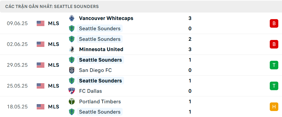 Phong độ Seattle Sounders 5 trận gần nhất