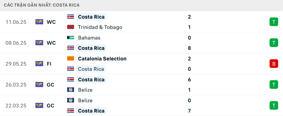Phong độ Costa Rica 5 trận gần nhất