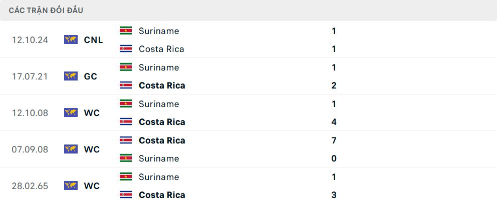    Lịch sử đối đầu Costa Rica vs Suriname