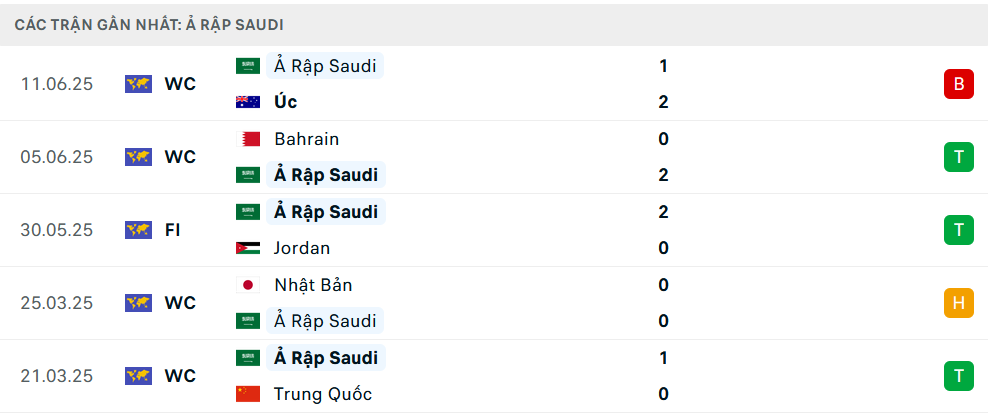 Phong độ Saudi Arabia 5 trận gần nhất