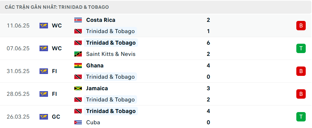 Phong độ Trinidad & Tobago 5 trận gần nhất