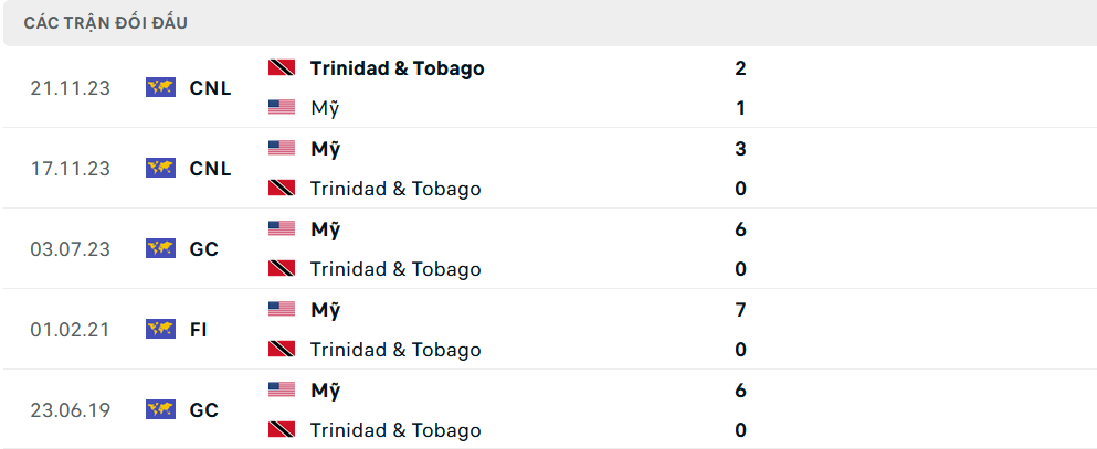 Lịch sử đối đầu Mỹ vs Trinidad & Tobago