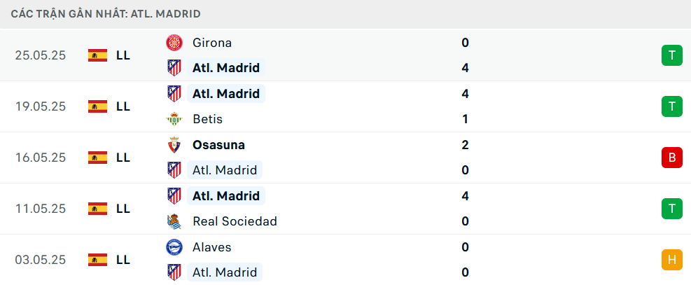 Phong độ Atletico Madrid 5 trận gần nhất