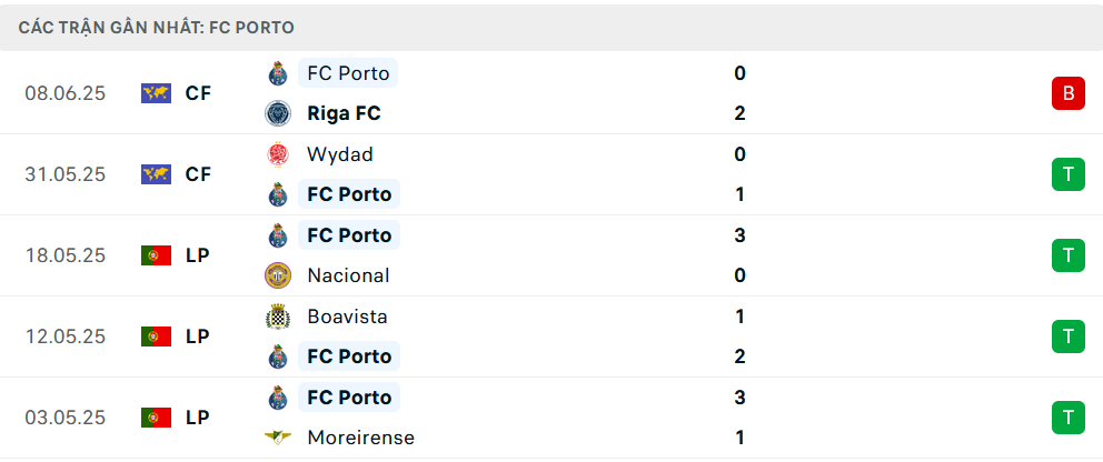Phong độ Porto 5 trận gần nhất