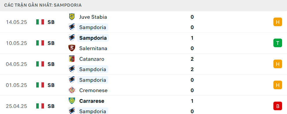 Phong độ Sampdoria 5 trận gần nhất