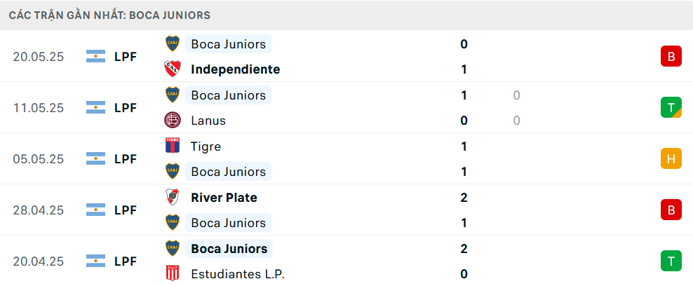 Phong độ Boca Juniors 5 trận gần nhất
