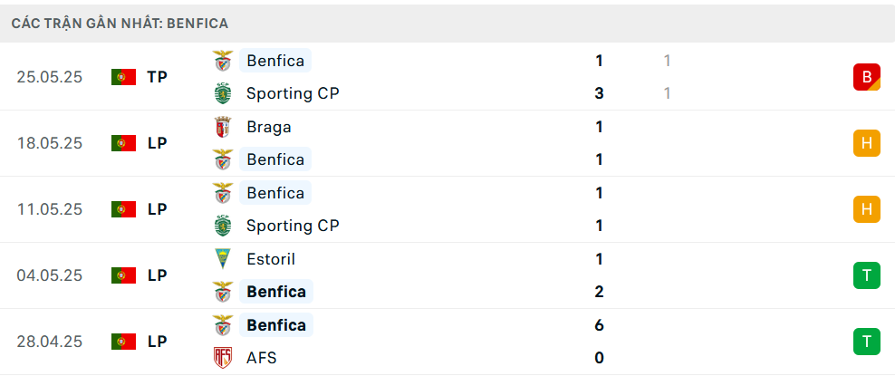 Phong độ Benfica 5 trận gần nhất
