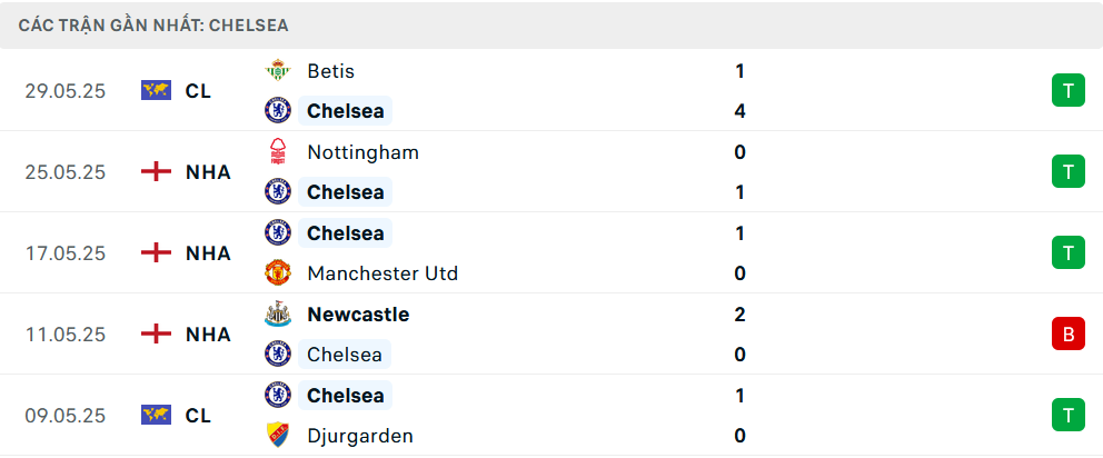 Phong độ Chelsea 5 trận gần nhất