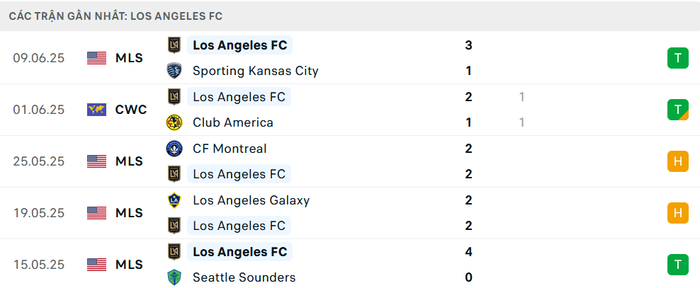 Phong độ Los Angeles 5 trận gần nhất