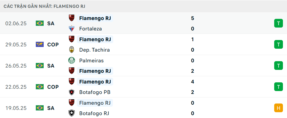 Phong độ Flamengo 5 trận gần nhất