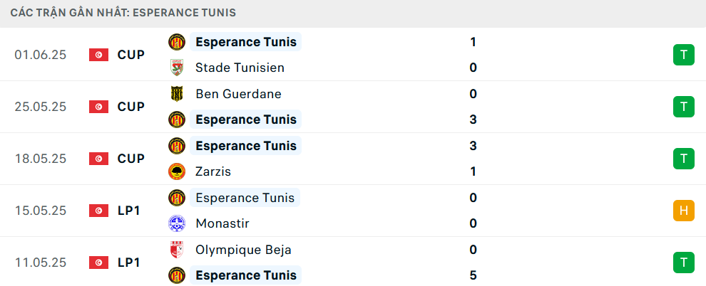 Phong độ Esperance Tunis 5 trận gần nhất