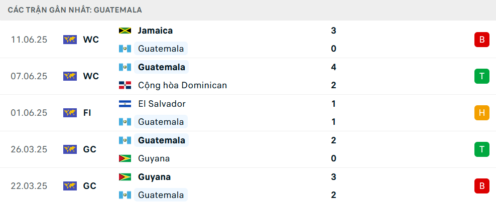 Phong độ Guatemala 5 trận gần nhất