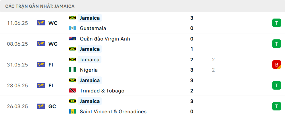 Phong độ Jamaica 5 trận gần nhất