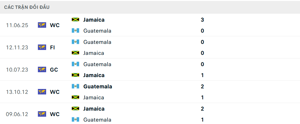 Lịch sử đối đầu Jamaica vs Guatemala