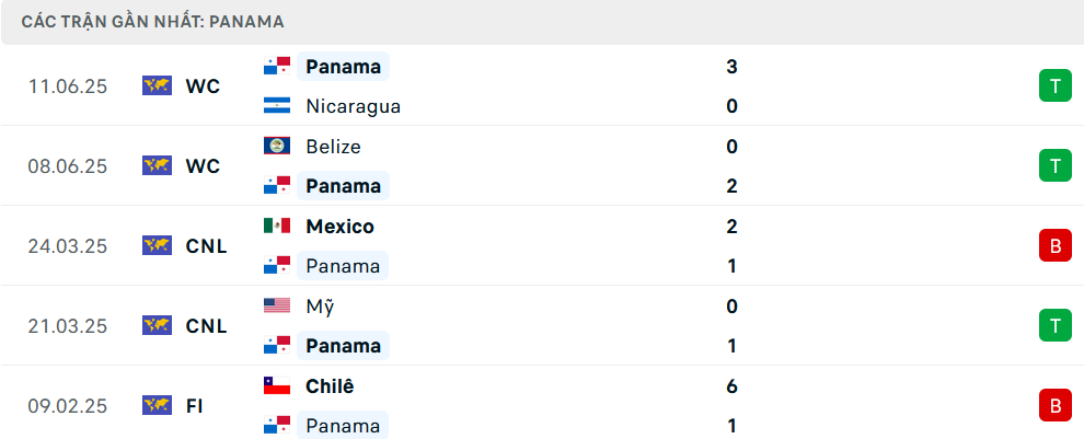 Phong độ Panama 5 trận gần nhất