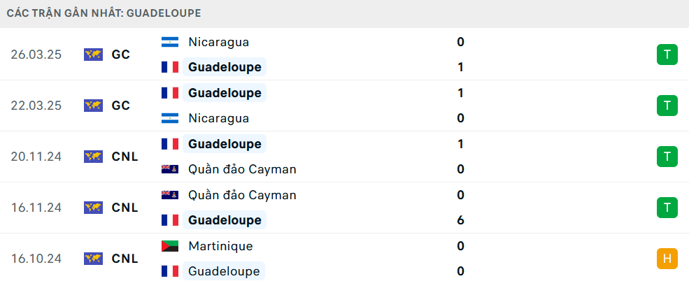 Phong độ Guadeloupe 5 trận gần nhất