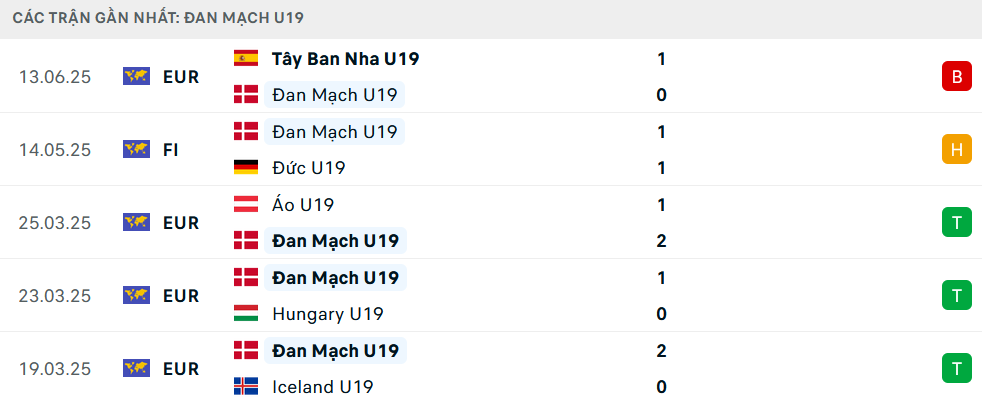 Phong độ U19 Đan Mạch 5 trận gần nhất