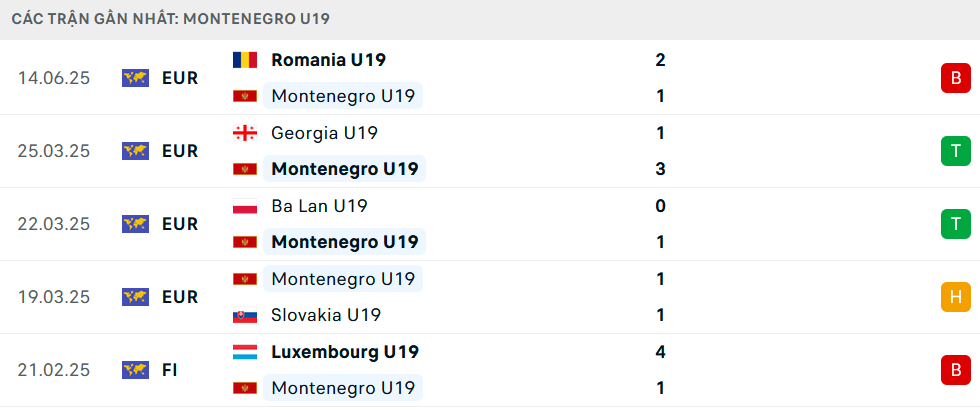 Phong độ U19 Montenegro 5 trận gần nhất