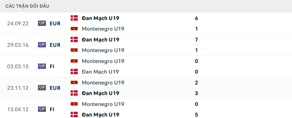 Lịch sử đối đầu U19 Đan Mạch vs U19 Montenegro
