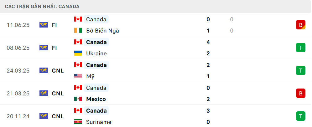 Phong độ Canada 5 trận gần nhất