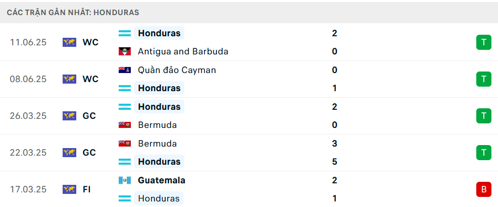 Phong độ Honduras 5 trận gần nhất