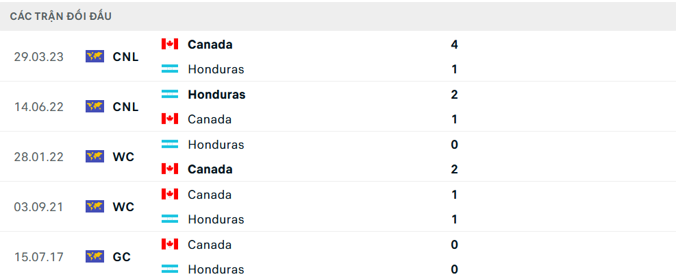 Lịch sử đối đầu Canada vs Honduras