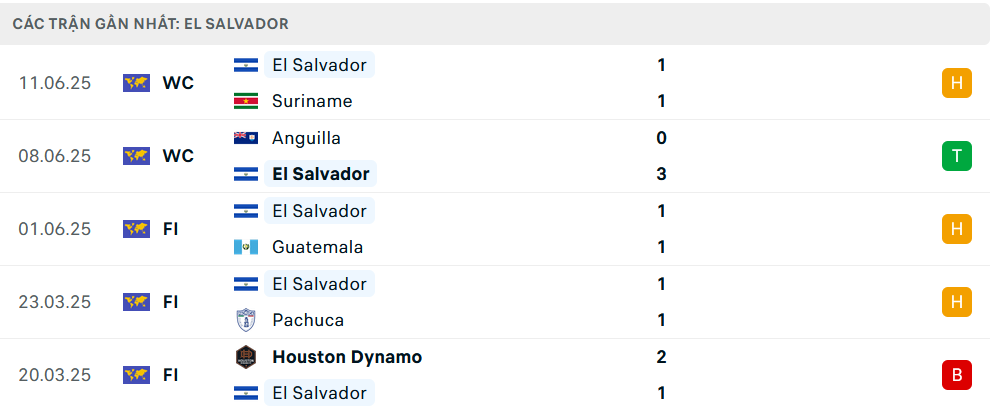 Phong độ El Salvador 5 trận gần nhất
