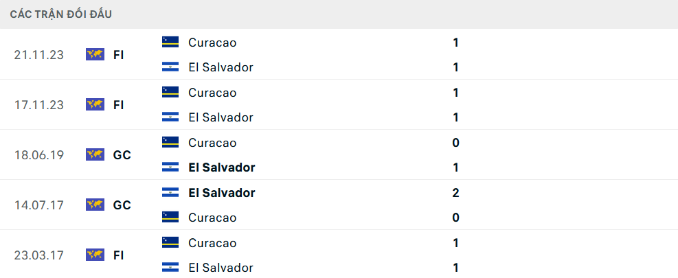 Lịch sử đối đầu Curacao vs El Salvador