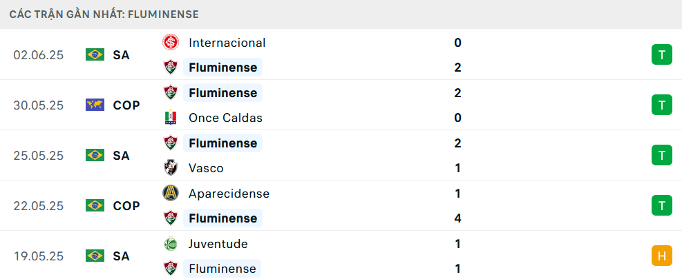 Phong độ Fluminense 5 trận gần nhất