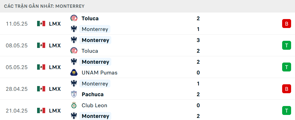 Phong độ Monterrey 5 trận gần nhất