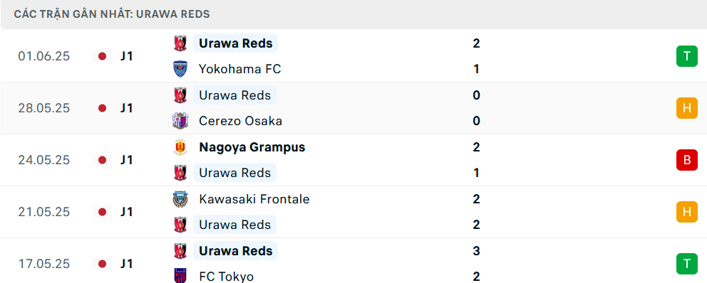 Phong độ Urawa 5 trận gần nhất