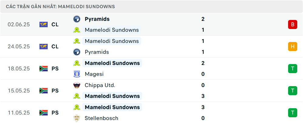 Phong độ Mamelodi Sundowns 5 trận gần nhất