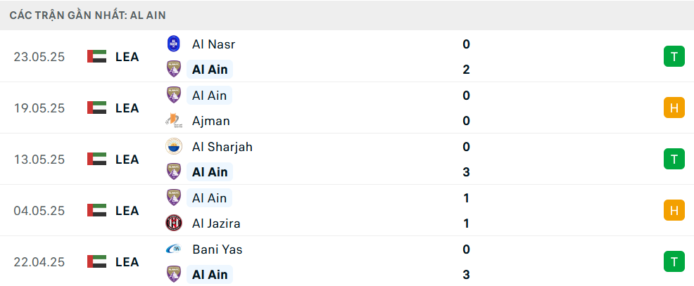 Phong độ Al Ain 5 trận gần nhất