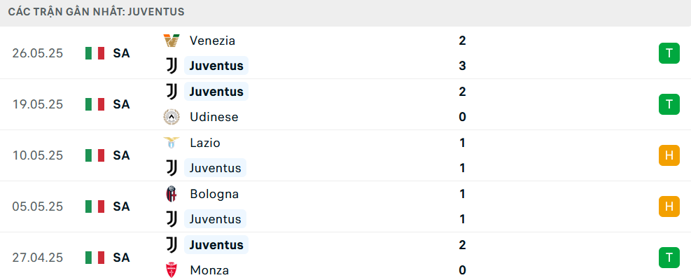 Phong độ Juventus 5 trận gần nhất