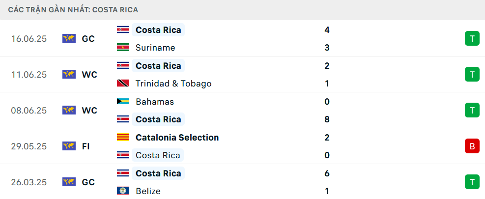 Phong độ Costa Rica 5 trận gần nhất