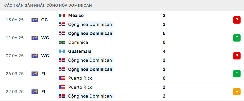 Phong độ Dominican 5 trận gần nhất