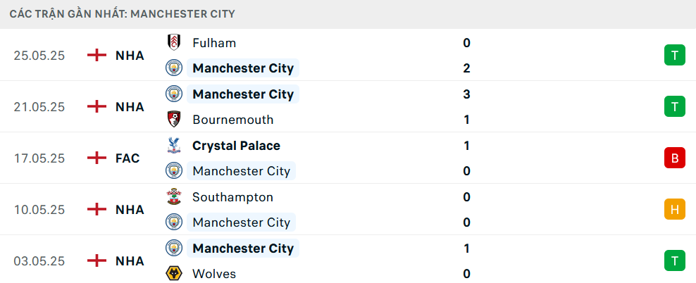 Phong độ Man City 5 trận gần nhất