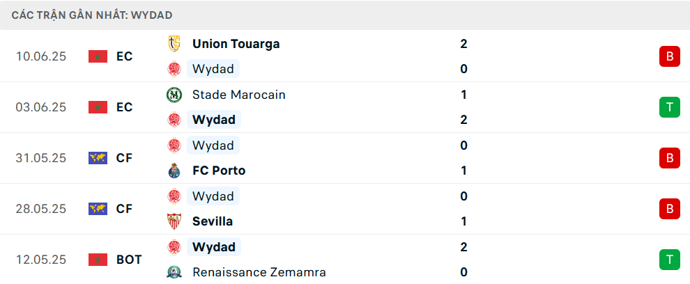 Phong độ Wydad 5 trận gần nhất