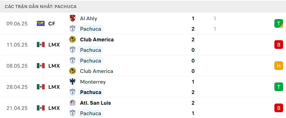 Phong độ Pachuca 5 trận gần nhất