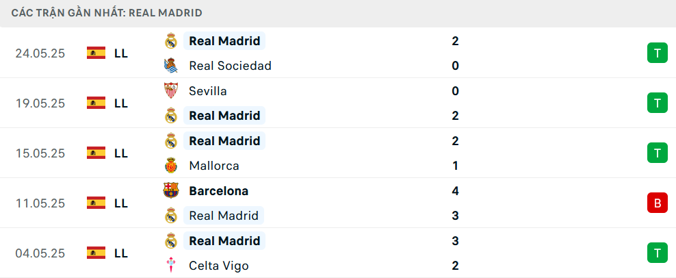 Phong độ Real Madrid 5 trận gần nhất