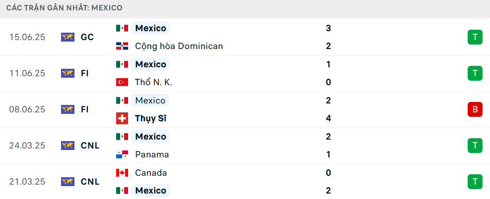 Phong độ Mexico 5 trận gần nhất