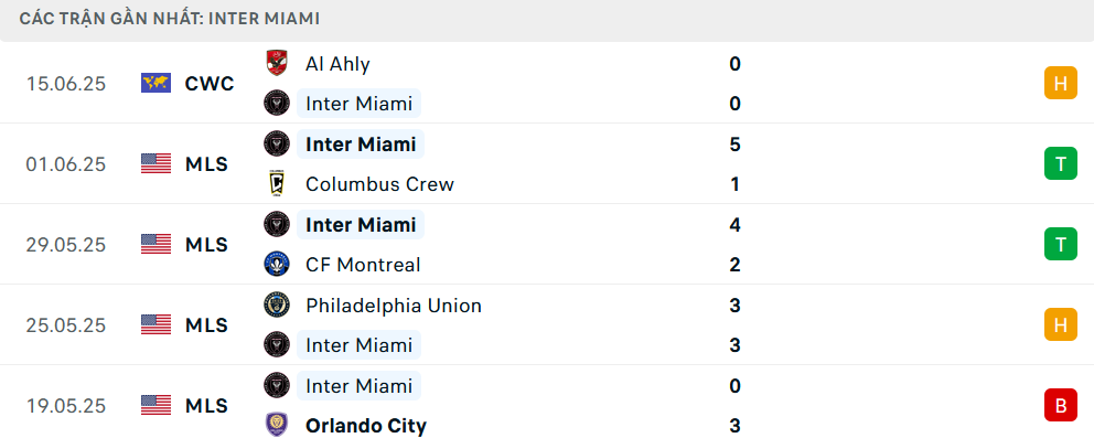 Phong độ Inter Miami 5 trận gần nhất