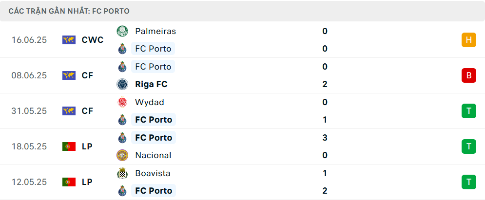 Phong độ Porto 5 trận gần nhất