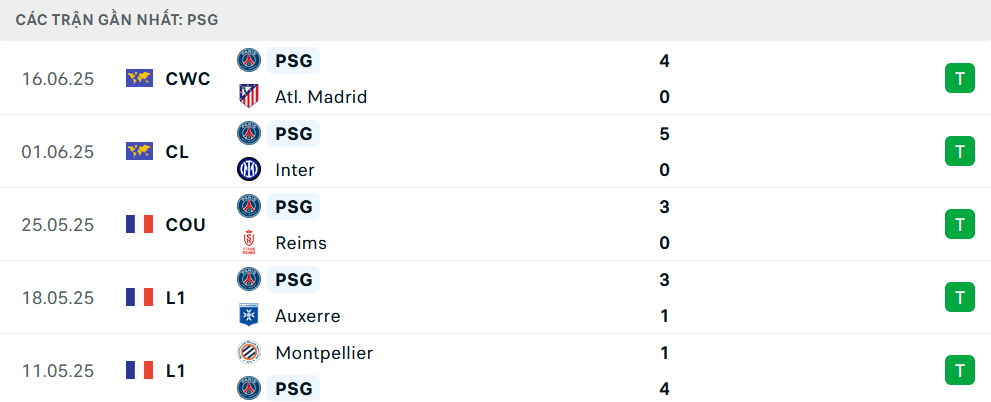 Phong độ PSG 5 trận gần nhất